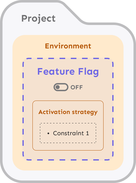 Example of constraints applied to strategies